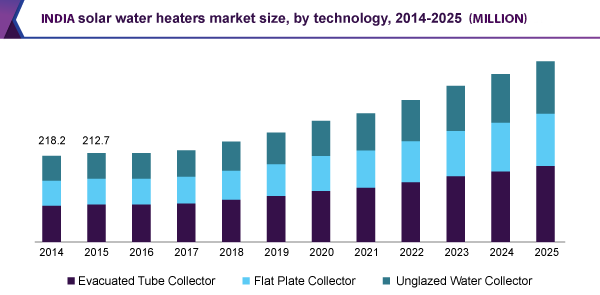 Solar water heater market size