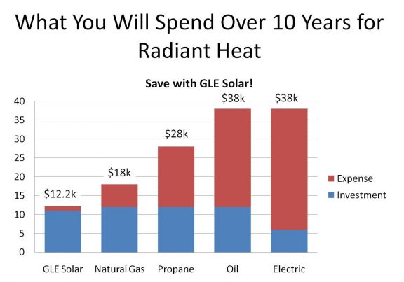 advantages of solar water heater - save money