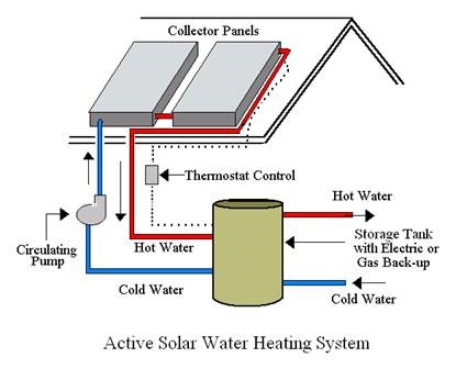 Solar water heating system