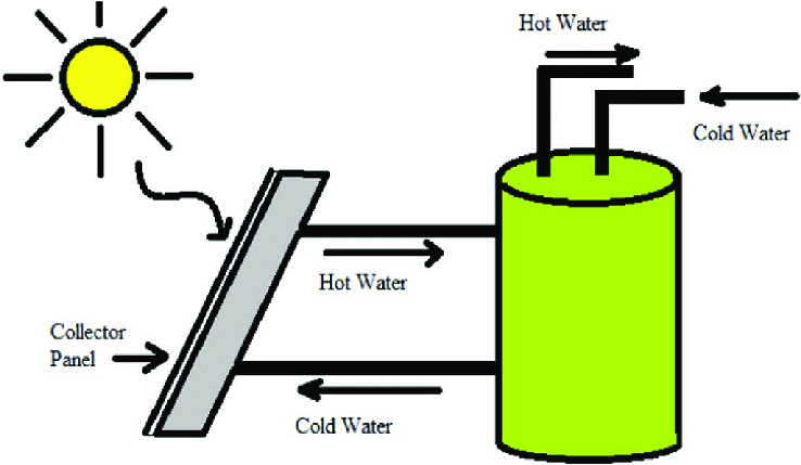 Solar Water Heating System | Solar Energy | Solarclue