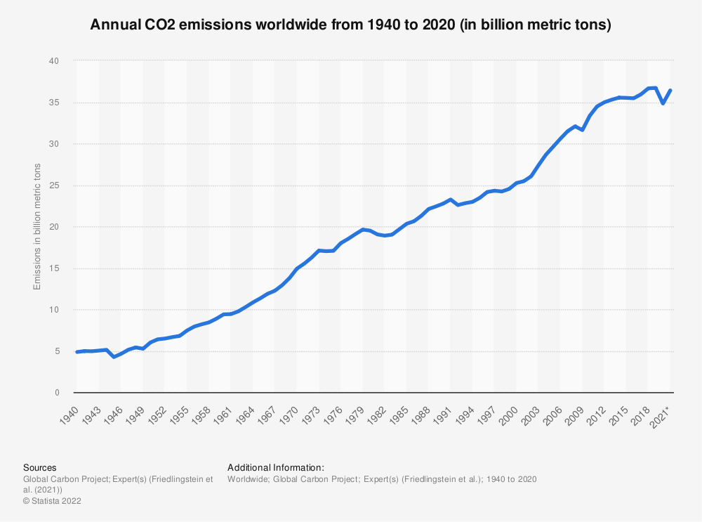 Annual Global Emissions of Carbon Dioxide 1940 - 2020