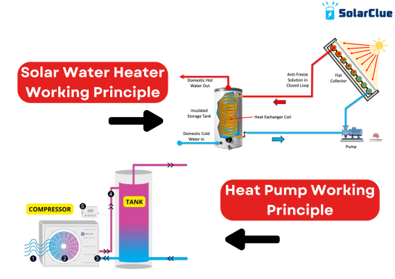 The working principle of Solar Water Heater vs Working Principle of Heat Pump