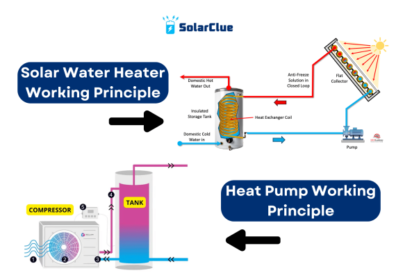 Solar Water Heater working principle vs Heat Pump Working Principle