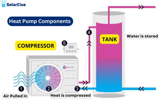 This picture describes the components of a heat pump water heater, and how they work. There are two main components: the compressor and the tank. The compressor pulls in the air, the refrigerant compresses the heat, and  then transfers it into the tank, where the water is stored.