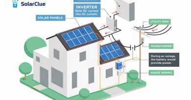 Solar battery backup for home during outage